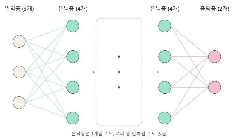 딥러닝 모델 그림